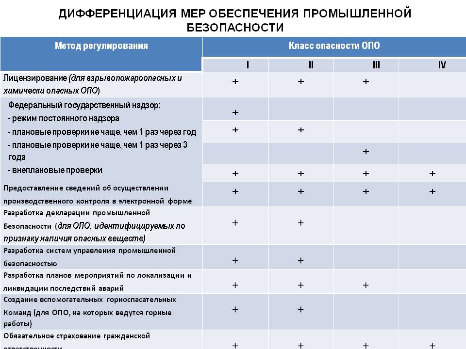 Что является основанием для включения опасных производственных объектов 2 класса в ежегодный план