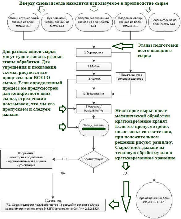 Технологическая схема производства блок схема